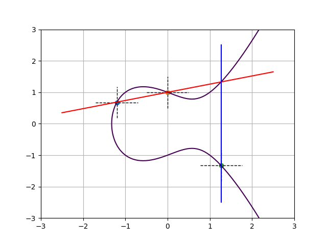 Addition on the curve