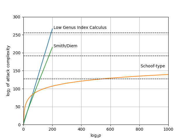 Hyperelliptic curve