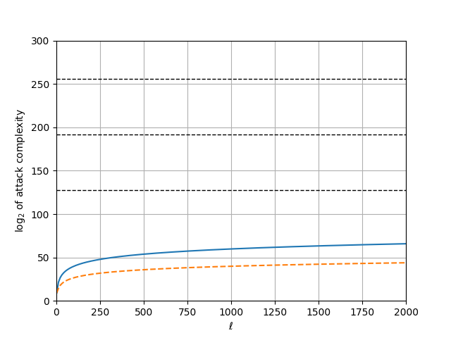 $\log_2$ of attack complexity