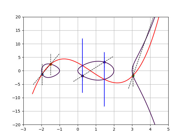 Hyperelliptic curve