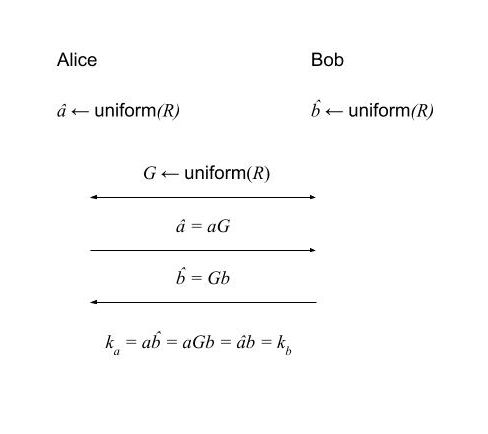 Noise-free key agreement (insecure)