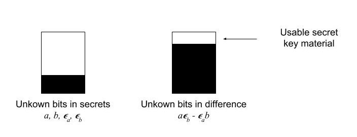 Key agreement with usable secret key material