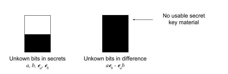 Key agreement with no usable secret key material