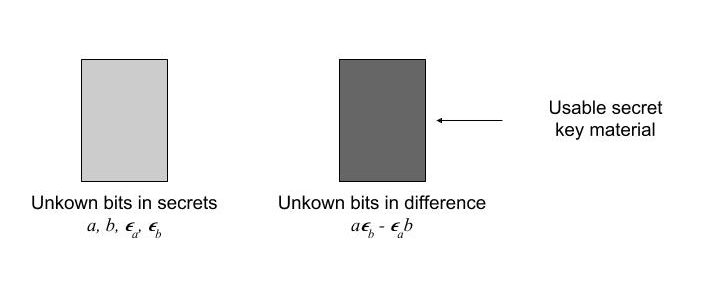 Key agreement with noise at unknown locations